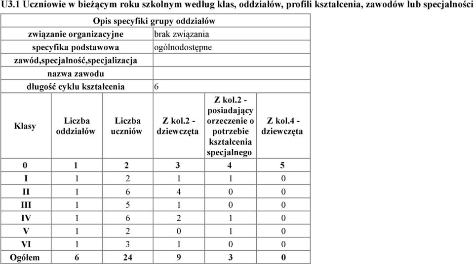 nazwa zawodu długość cyklu kształcenia 6 Liczba oddziałów Liczba uczniów ogólnodostępne Z kol.2 - Z kol.