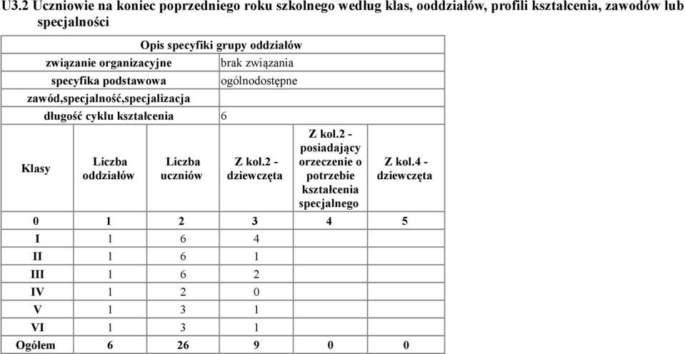 oddziałów długość cyklu kształcenia 6 Liczba oddziałów Liczba uczniów brak związania ogólnodostępne Z kol.2 - Z kol.