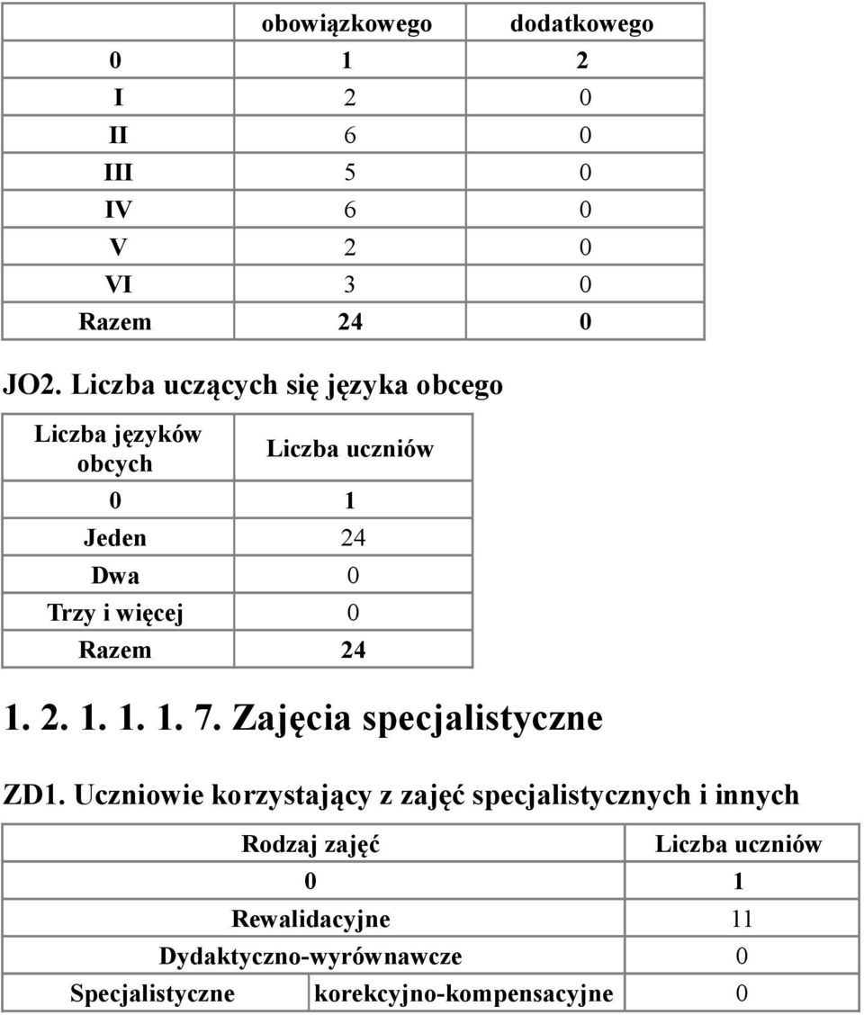 Razem 24 1. 2. 1. 1. 1. 7. Zajęcia specjalistyczne ZD1.