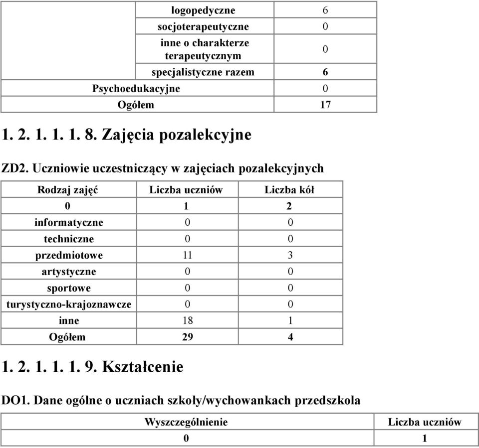 Uczniowie uczestniczący w zajęciach pozalekcyjnych Rodzaj zajęć Liczba uczniów Liczba kół 1 2 informatyczne techniczne