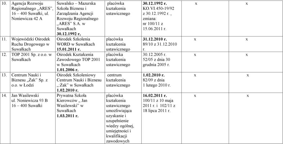 Ośrodek Kształcenia Zawodowego TOP 2001 w 1.01.2006 r. Ośrodek Szkoleniowy Centrum Nauki i Biznesu :Żak w 1.02.2010 r. Prywatna Szkoła Kierowców Jan Wasilewski w 1.03.2011 r.