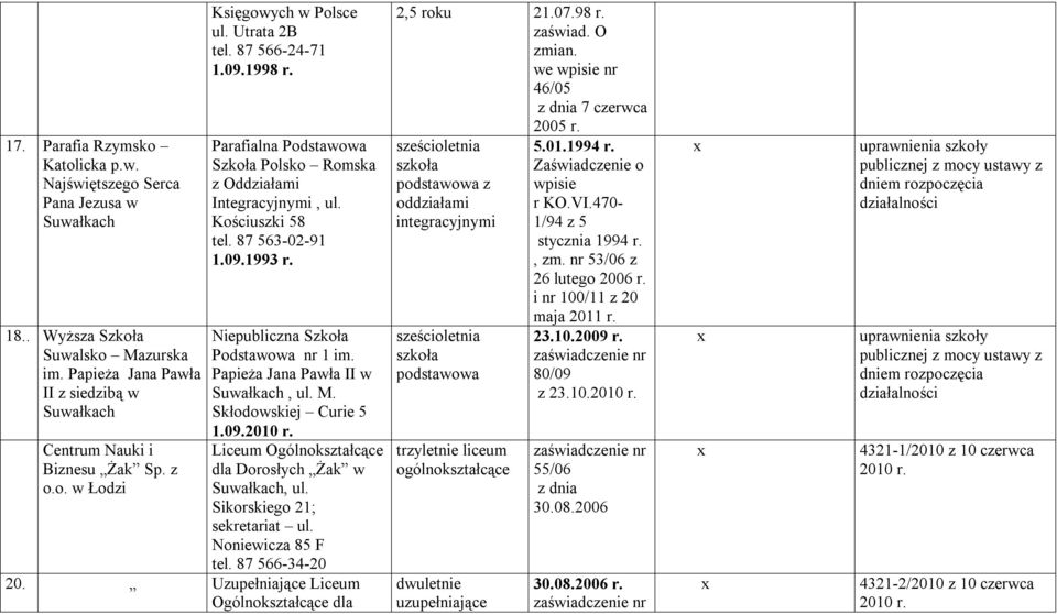Niepubliczna Szkoła Podstawowa nr 1 im. Papieża Jana Pawła II w, ul. M. Skłodowskiej Curie 5 1.09.2010 r. Liceum Ogólnokształcące dla Dorosłych Żak w, ul. Sikorskiego 21; sekretariat ul.