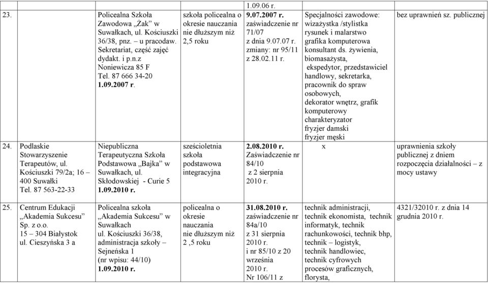 szkoła policealna o okresie nauczania nie dłuższym niż 2,5 roku sześcioletnia szkoła podstawowa integracyjna 1.09.06 r. 9.07.2007 r. 71/07 z dnia 9.07.07 r. zmiany: nr 95/11 z 28.02.11 r. 2.08.2010 r.