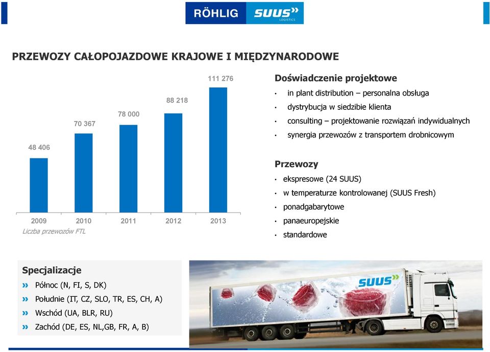 Przewozy ekspresowe (24 SUUS) w temperaturze kontrolowanej (SUUS Fresh) ponadgabarytowe 2009 2010 2011 2012 2013 Liczba przewozów FTL