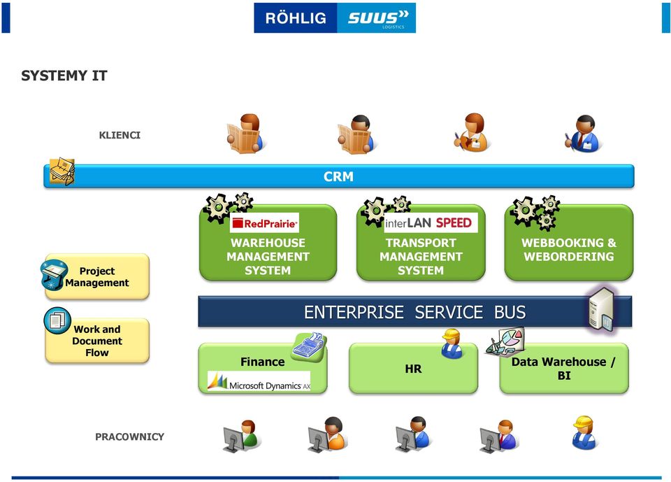 WEBBOOKING & WEBORDERING Work and Document Flow