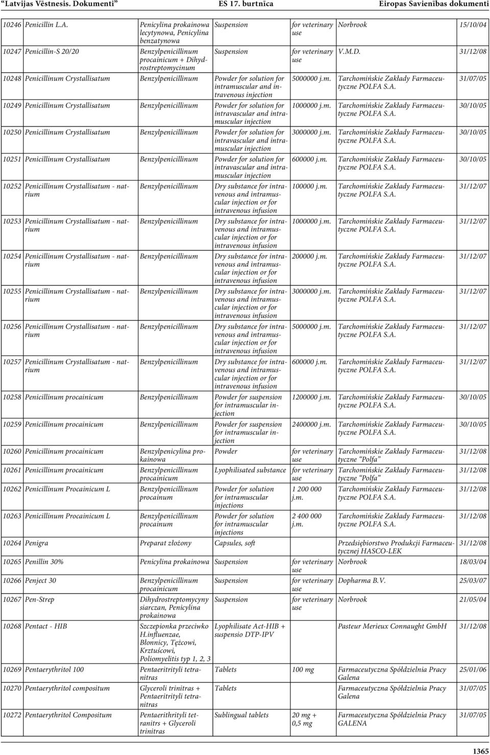 for solution for intramuscular and intravenous Norbrook 15/10/04 V.M.D. 5000000 j.m. Tarchomińskie Zakłady 10249 Penicillinum Crystallisatum Benzylpenicillinum Powder for solution for intravascular and intramuscular 1000000 j.