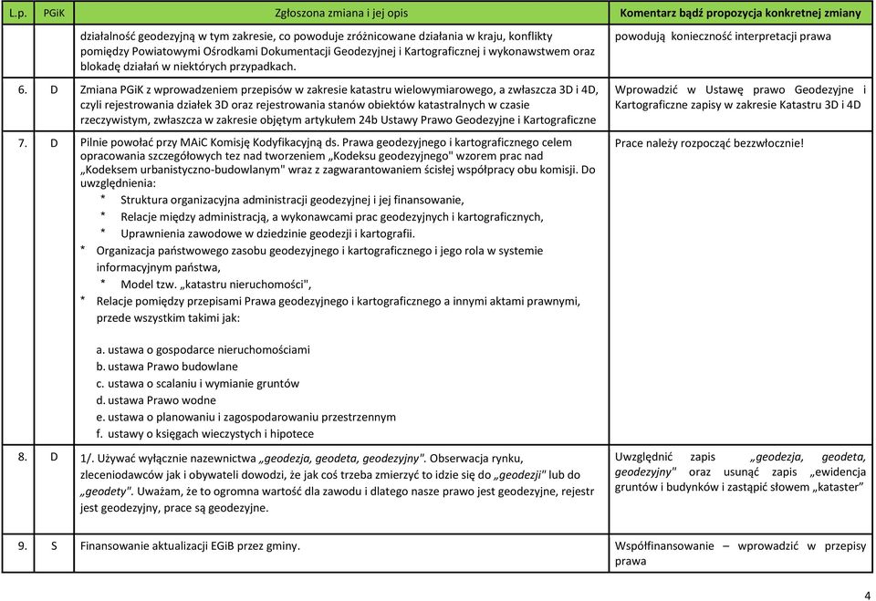 D Zmiana PGiK z wprowadzeniem przepisów w zakresie katastru wielowymiarowego, a zwłaszcza 3D i 4D, czyli rejestrowania działek 3D oraz rejestrowania stanów obiektów katastralnych w czasie
