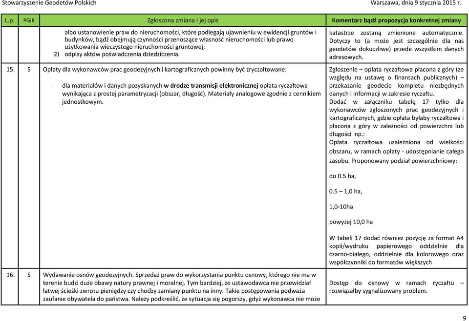 S Opłaty dla wykonawców prac geodezyjnych i kartograficznych powinny być zryczałtowane: - dla materiałów i danych pozyskanych w drodze transmisji elektronicznej opłata ryczałtowa wynikająca z prostej