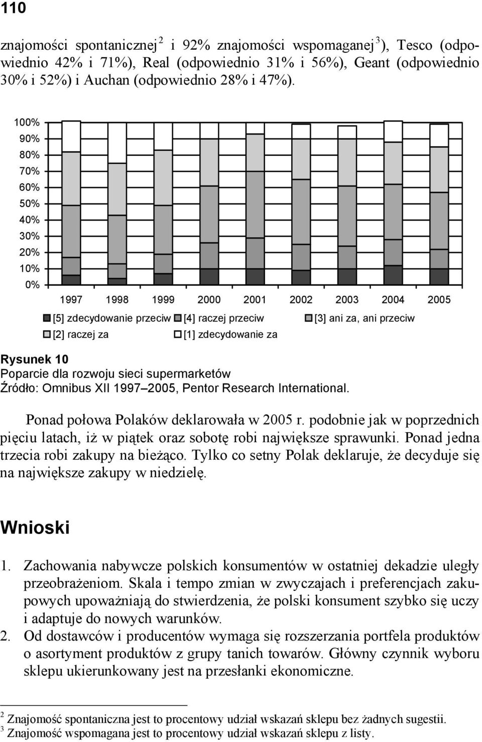 supermarketów Źródło: Omnibus XII 1997 2005, Pentor Research International. Ponad połowa Polaków deklarowała w 2005 r.