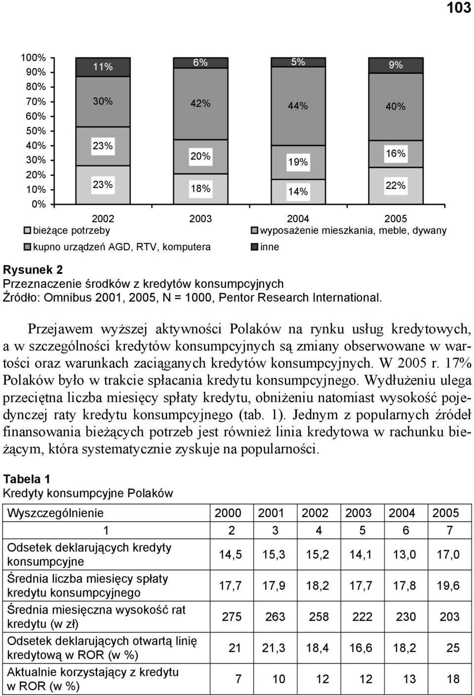 Przejawem wyższej aktywności Polaków na rynku usług kredytowych, a w szczególności kredytów konsumpcyjnych są zmiany obserwowane w wartości oraz warunkach zaciąganych kredytów konsumpcyjnych.