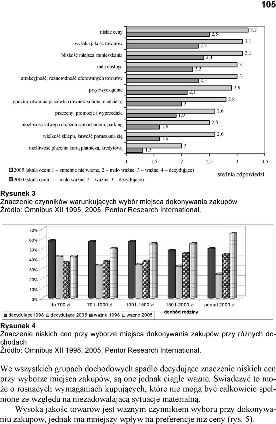 2 2,6 1,9 2,5 2,6 2 3,2 3,1 3,1 3 3 2,9 2,8 2005 (skala ocen: 1 zupełnie nie ważne, 2 mało ważne, 3 ważne, 4 decydujące) 2000 (skala ocen: 1 mało ważne, 2 ważne, 3 decydujące) 1 1,5 2 2,5 3 3,5