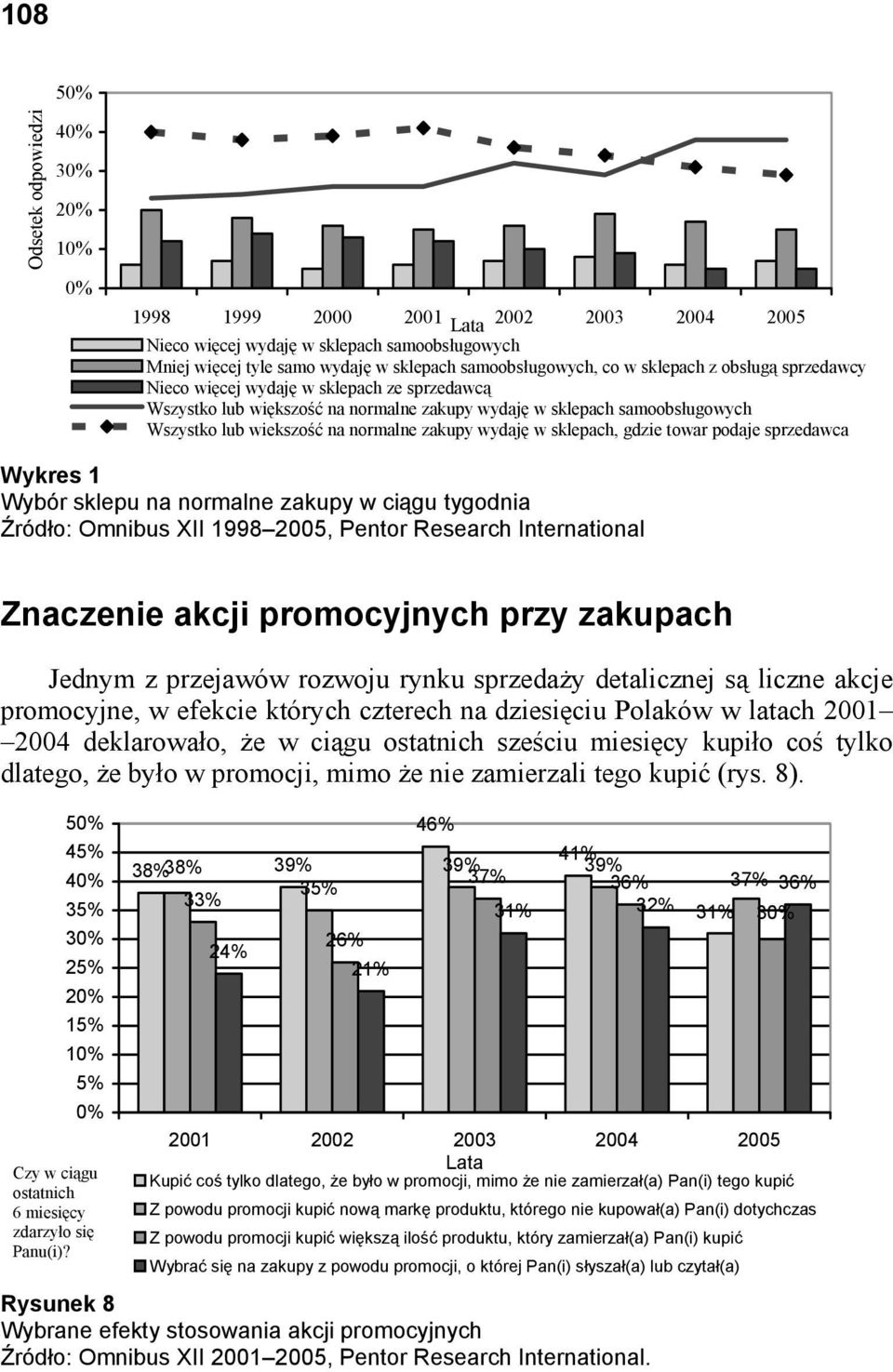 sklepach, gdzie towar podaje sprzedawca Wykres 1 Wybór sklepu na normalne zakupy w ciągu tygodnia Źródło: Omnibus XII 1998 2005, Pentor Research International Znaczenie akcji promocyjnych przy