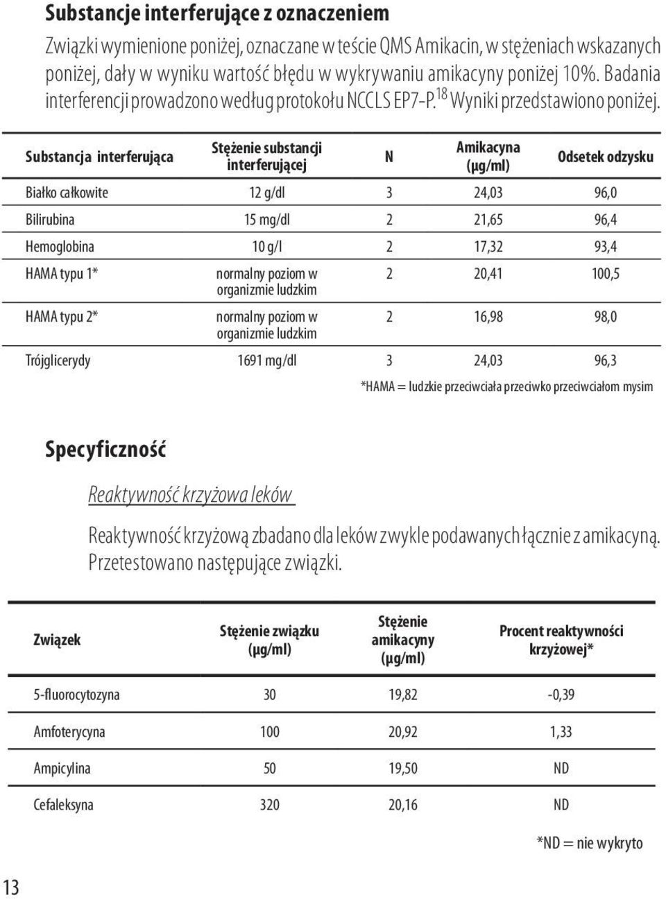 Substancja interferująca Stężenie substancji interferującej N Amikacyna (µg/ml) Odsetek odzysku Białko całkowite 12 g/dl 3 24,03 96,0 Bilirubina 15 mg/dl 2 21,65 96,4 Hemoglobina 10 g/l 2 17,32 93,4