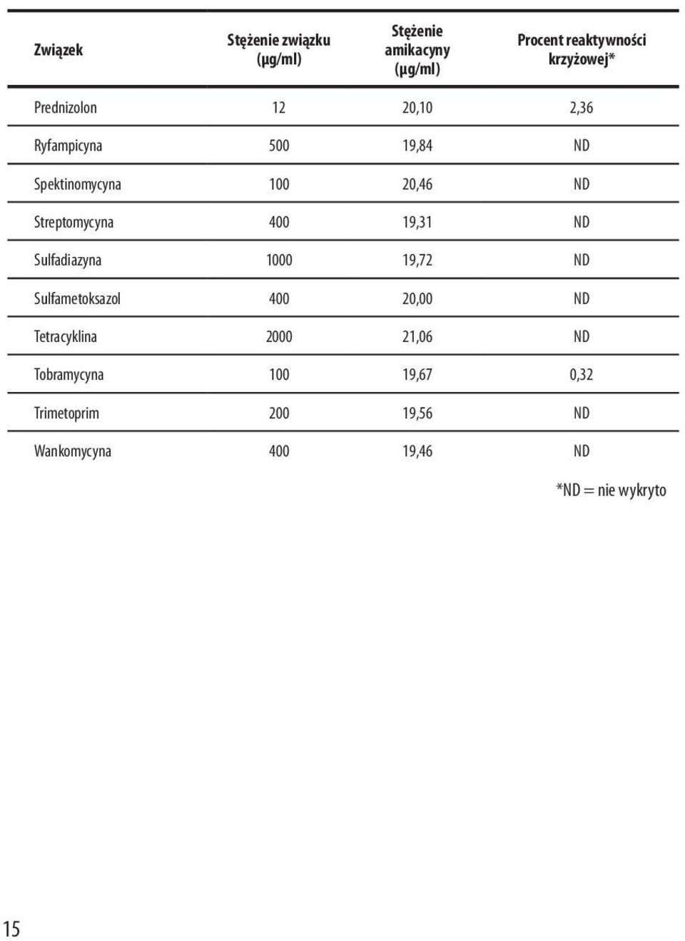 400 19,31 ND Sulfadiazyna 1000 19,72 ND Sulfametoksazol 400 20,00 ND Tetracyklina 2000 21,06