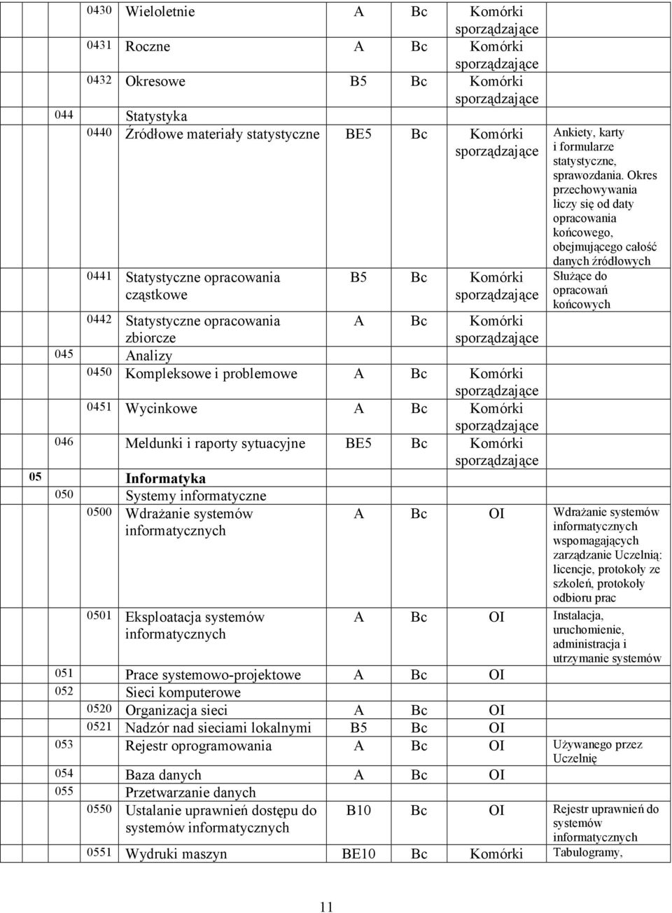 Komórki sporządzające 0451 Wycinkowe A Bc Komórki sporządzające 046 Meldunki i raporty sytuacyjne BE5 Bc Komórki sporządzające 05 Informatyka 050 Systemy informatyczne 0500 WdraŜanie systemów