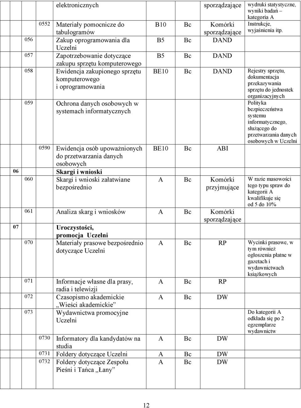 załatwiane bezpośrednio B10 Bc Komórki sporządzające B5 Bc DAND B5 Bc DAND sporządzające wydruki statystyczne, wyniki badań kategoria A Instrukcje, wyjaśnienia itp.