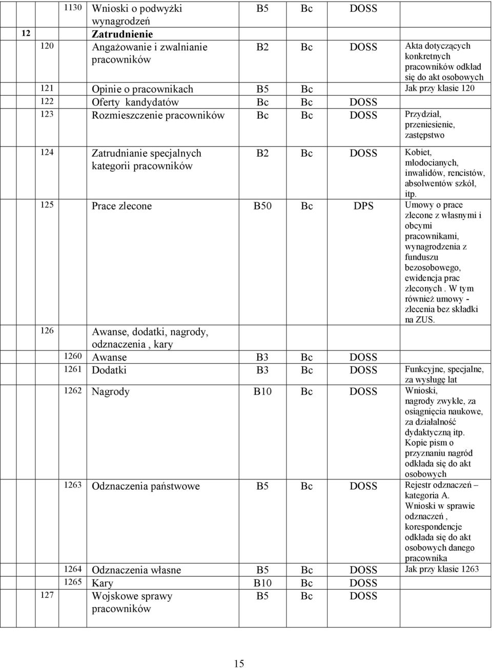 pracowników B2 Bc DOSS Kobiet, młodocianych, inwalidów, rencistów, absolwentów szkół, itp.