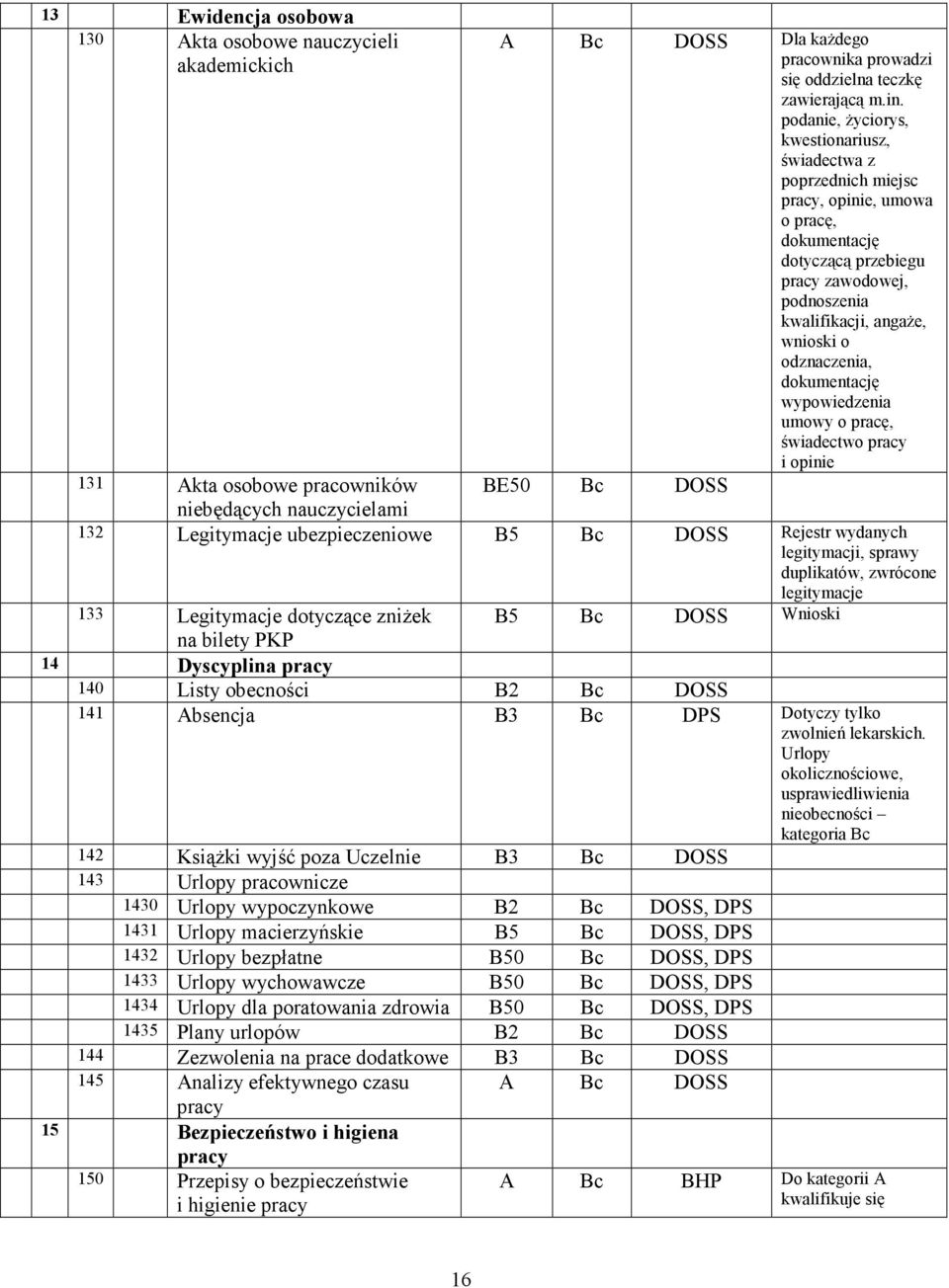 odznaczenia, dokumentację wypowiedzenia umowy o pracę, świadectwo pracy i opinie BE50 Bc DOSS 131 Akta osobowe pracowników niebędących nauczycielami 132 Legitymacje ubezpieczeniowe B5 Bc DOSS Rejestr