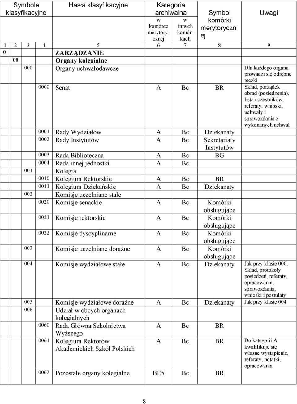 wykonanych uchwał 0001 Rady Wydziałów A Bc Dziekanaty 0002 Rady Instytutów A Bc Sekretariaty Instytutów 0003 Rada Biblioteczna A Bc BG 0004 Rada innej jednostki A Bc 001 Kolegia 0010 Kolegium