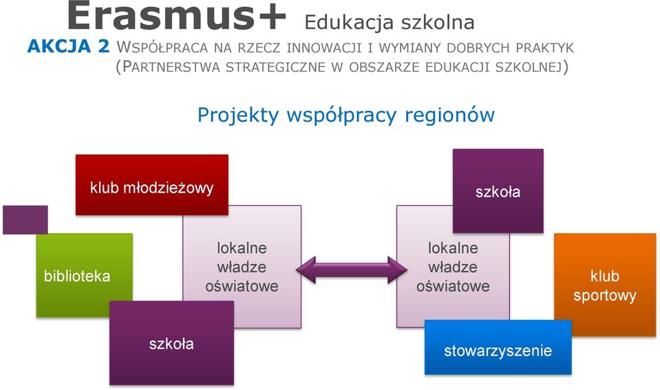 współpracy regionów klub młodzieżowy szkoła biblioteka lokalne władze