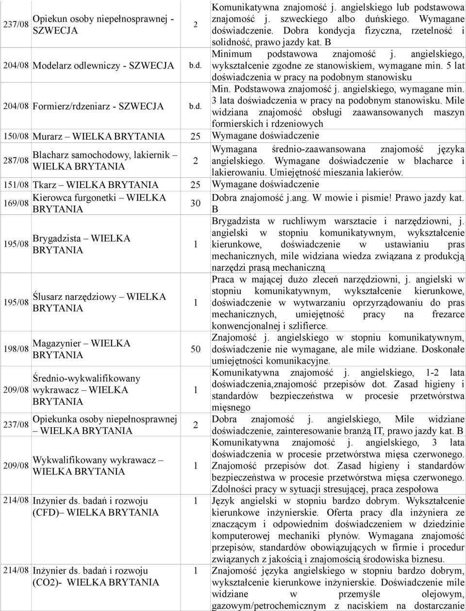 angielskiego, wykształcenie zgodne ze stanowiskiem, wymagane min. 5 lat doświadczenia w pracy na podobnym stanowisku Min. Podstawowa znajomość j. angielskiego, wymagane min.