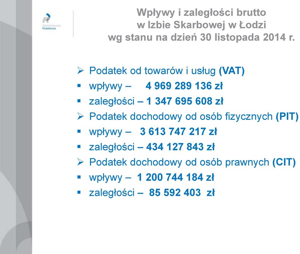 Podatek dochodowy od osób fizycznych (PIT) wpływy 3 613 747 217 zł zaległości 434 127 843