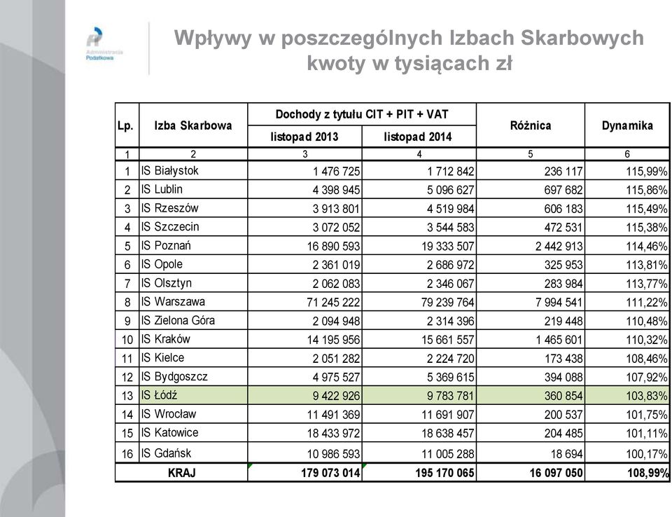 115,86% 3 IS Rzeszów 3 913 801 4 519 984 606 183 115,49% 4 IS Szczecin 3 072 052 3 544 583 472 531 115,38% 5 IS Poznań 16 890 593 19 333 507 2 442 913 114,46% 6 IS Opole 2 361 019 2 686 972 325 953