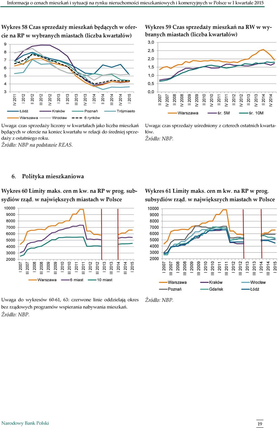 sprzedaży mieszkań na RW w wybranych miastach (liczba kwartałów) 3, 2,5 2, 1,5 1,,5, Łódź Kraków Poznań Trójmiasto Warszawa Wrocław 6 rynków Uwaga: czas sprzedaży liczony w kwartałach jako liczba