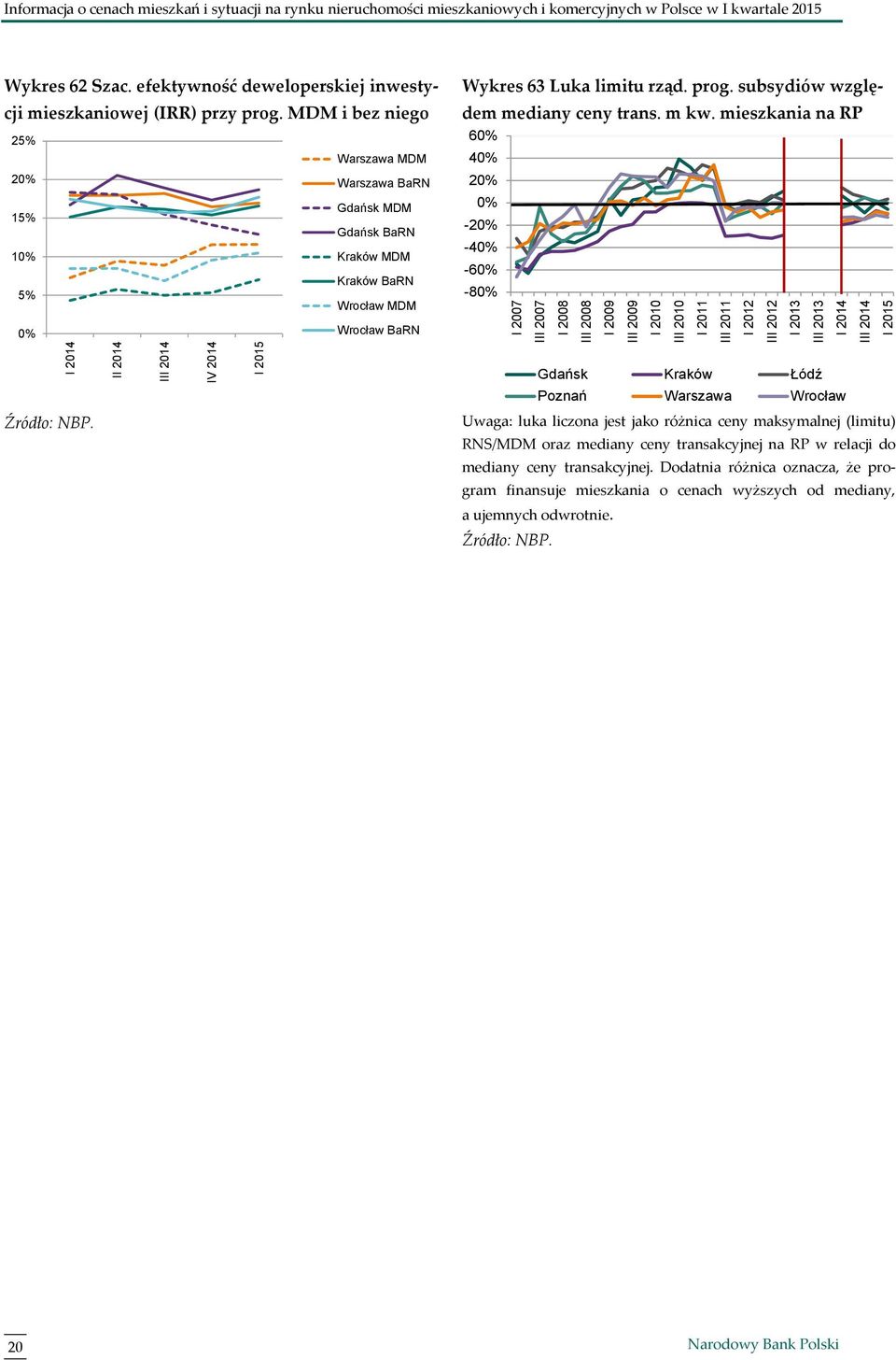 MDM i bez niego 25% Warszawa MDM 2% Warszawa BaRN Gdańsk MDM 15% Gdańsk BaRN 1% Kraków MDM Kraków BaRN 5% Wrocław MDM Wykres 63 Luka limitu rząd. prog. subsydiów względem mediany ceny trans. m kw.