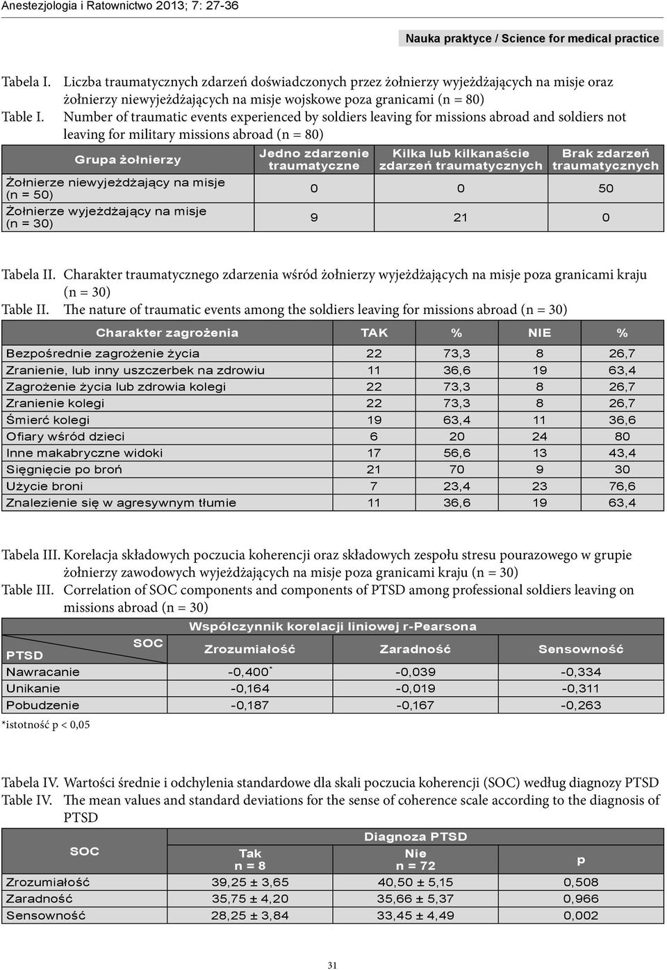 50) Żołnierze wyjeżdżający na misje (n = 30) Jedno zdarzenie traumatyczne Kilka lub kilkanaście zdarzeń traumatycznych Brak zdarzeń traumatycznych 0 0 50 9 21 0 Tabela II.
