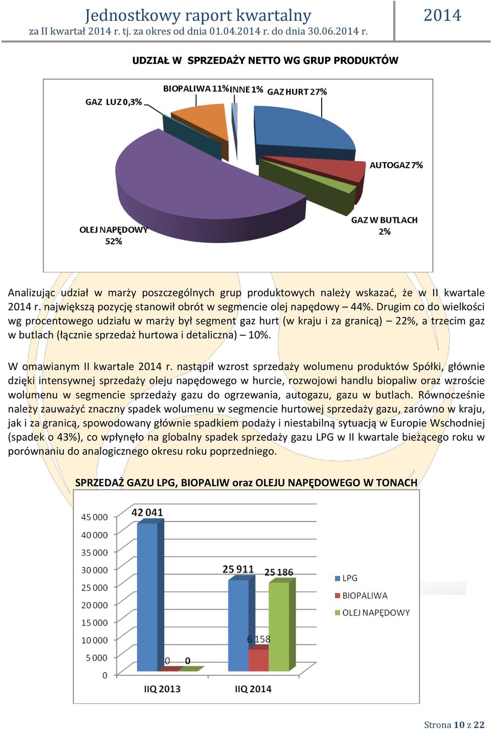 Drugim co do wielkości wg procentowego udziału w marży był segment gaz hurt (w kraju i za granicą) 22%, a trzecim gaz w butlach (łącznie sprzedaż hurtowa i detaliczna) 10%. W omawianym II kwartale r.