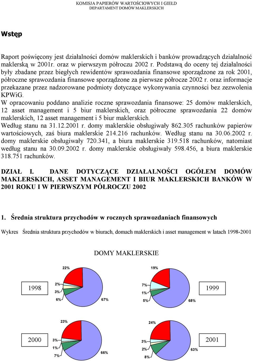 oraz informacje przekazane przez nadzorowane podmioty dotyczące wykonywania czynności bez zezwolenia KPWiG.