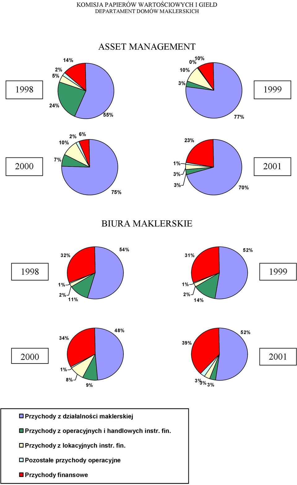 39% 2000 2001 8% 9% Przychody z działalności maklerskiej Przychody z operacyjnych i handlowych