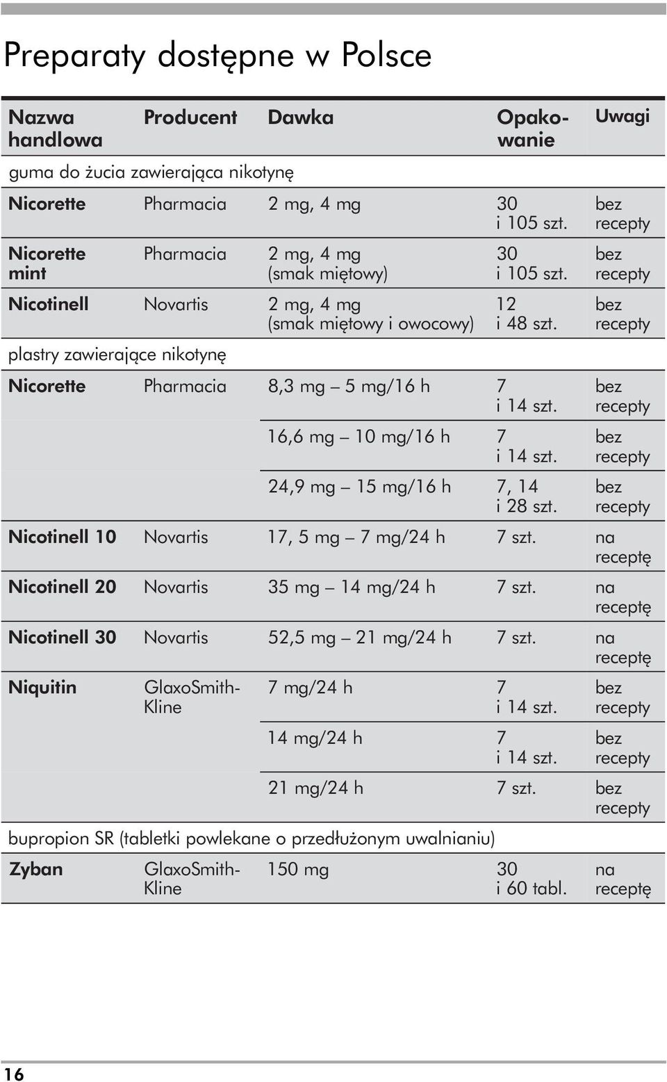 2 mg, 4 mg (smak miętowy) 2 mg, 4 mg (smak miętowy i owocowy) 30 i 105 szt. 12 i 48 szt. 8,3 mg 5 mg/16 h 7 i 14 szt. 16,6 mg 10 mg/16 h 7 i 14 szt. 24,9 mg 15 mg/16 h 7, 14 i 28 szt.