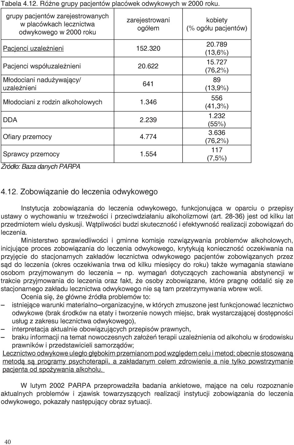 622 Młodociani nadużywający/ uzależnieni 641 Młodociani z rodzin alkoholowych 1.346 DDA 2.239 Ofiary przemocy 4.774 Sprawcy przemocy 1.554 20.789 (13,6%) 15.727 (76,2%) 89 (13,9%) 556 (41,3%) 1.