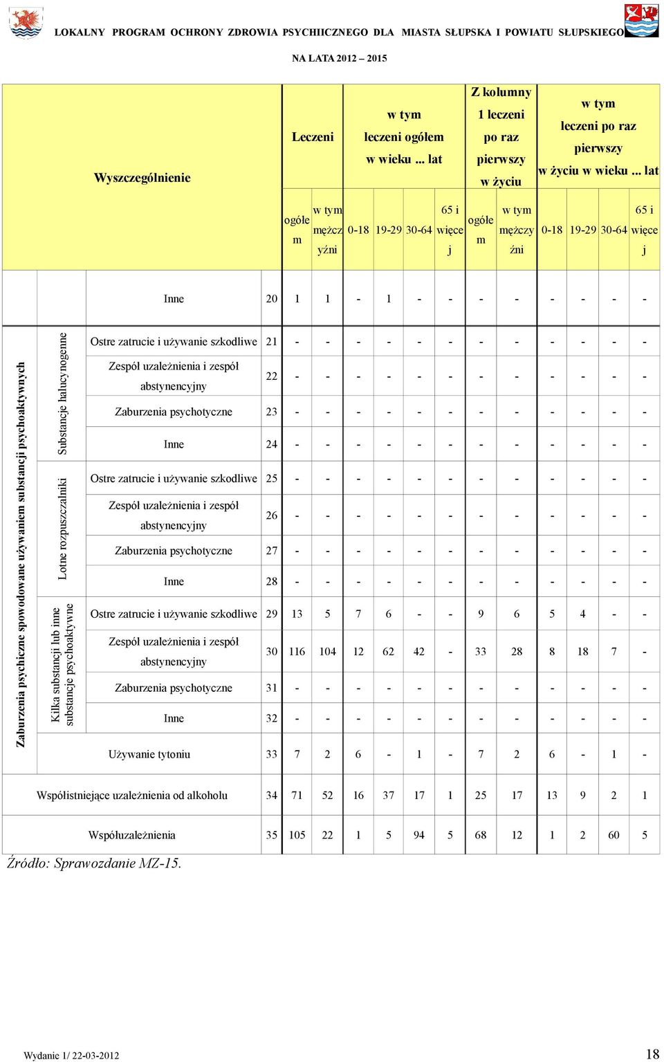 substancji psychoaktywnych Substancje halucynogenne Lotne rozpuszczalniki Kilka substancji lub inne substancje psychoaktywne Ostre zatrucie i używanie szkodliwe 21 - - - - - - - - - - - - Zespół