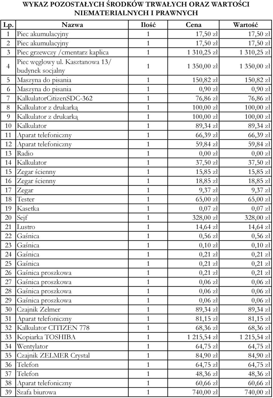 Kasztanowa 13/ budynek socjalny 1 1 350,00 zł 1 350,00 zł 5 Maszyna do pisania 1 150,82 zł 150,82 zł 6 Maszyna do pisania 1 0,90 zł 0,90 zł 7 KalkulatorCitizenSDC-362 1 76,86 zł 76,86 zł 8 Kalkulator