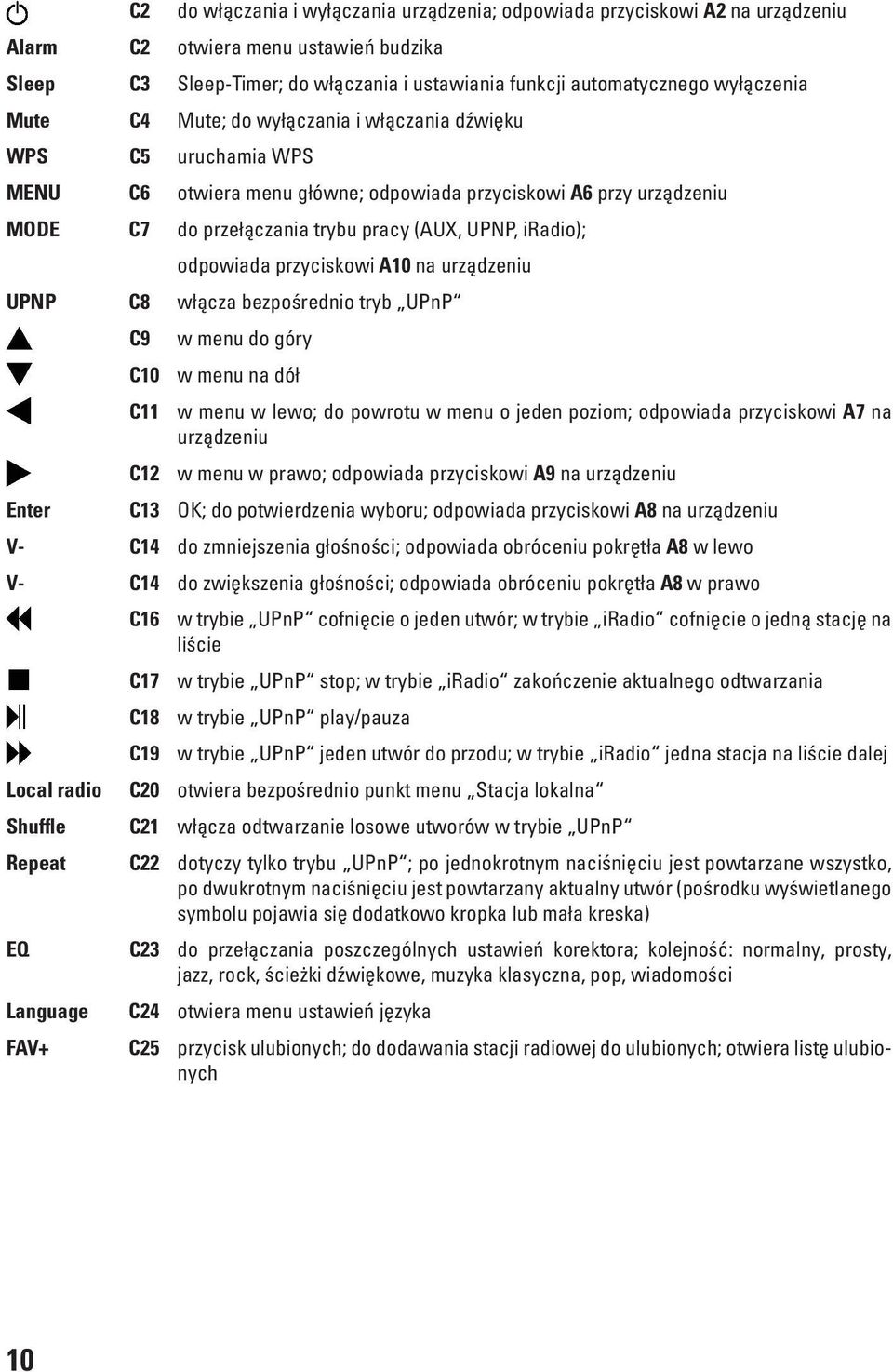 iradio); odpowiada przyciskowi A10 na urządzeniu UPNP C8 włącza bezpośrednio tryb UPnP Enter C9 w menu do góry C10 w menu na dół C11 w menu w lewo; do powrotu w menu o jeden poziom; odpowiada