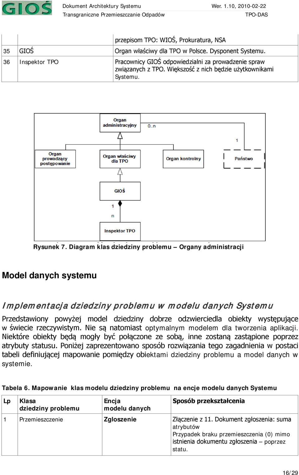 Diagram klas dziedziny problemu Organy administracji Model danych systemu Implementacja dziedziny problemu w modelu danych Systemu Przedstawiony powyżej model dziedziny dobrze odzwierciedla obiekty