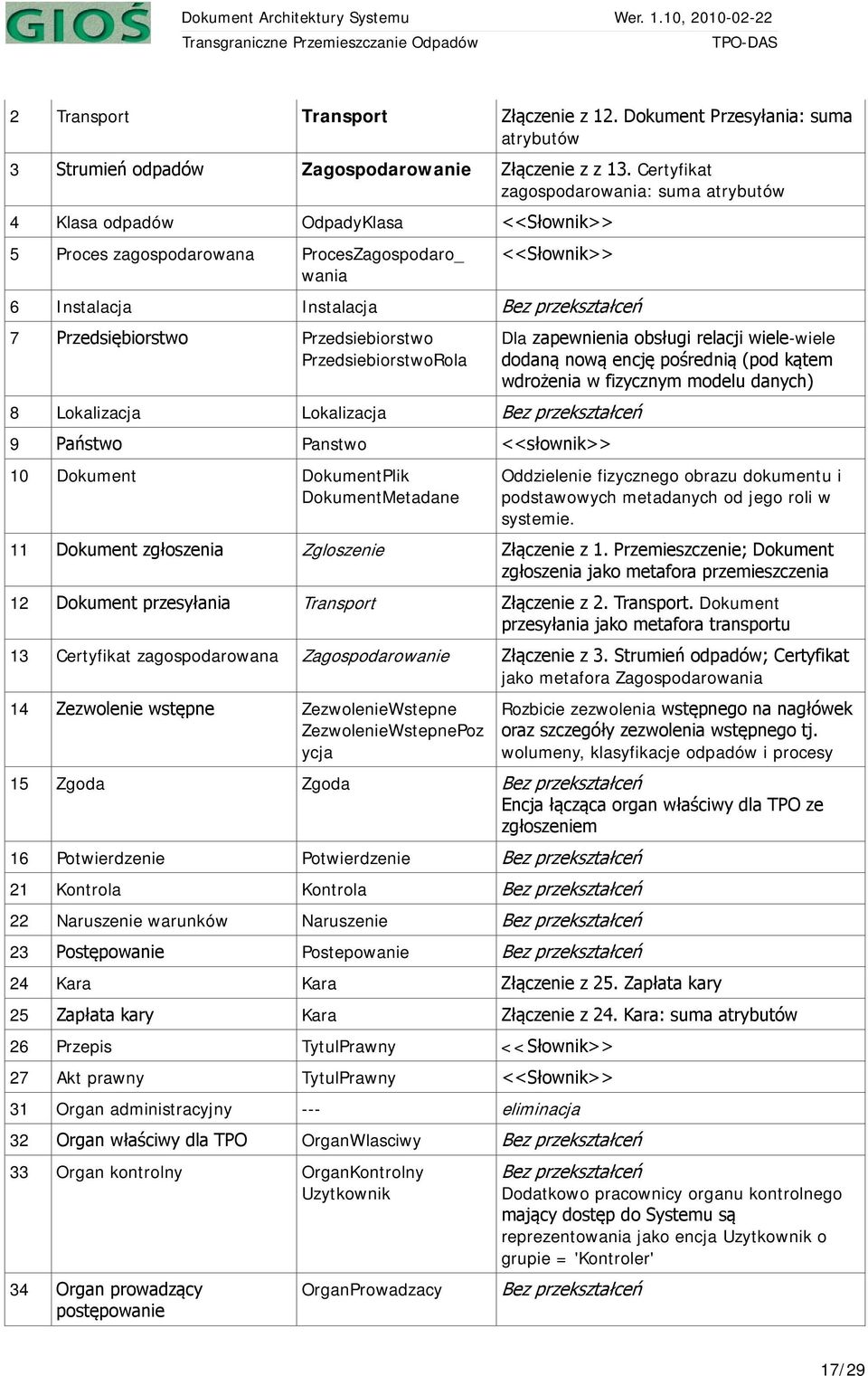 Przedsiębiorstwo Przedsiebiorstwo PrzedsiebiorstwoRola 8 Lokalizacja Lokalizacja Bez przekształceń 9 Państwo Panstwo <<słownik>> 10 Dokument DokumentPlik DokumentMetadane Dla zapewnienia obsługi