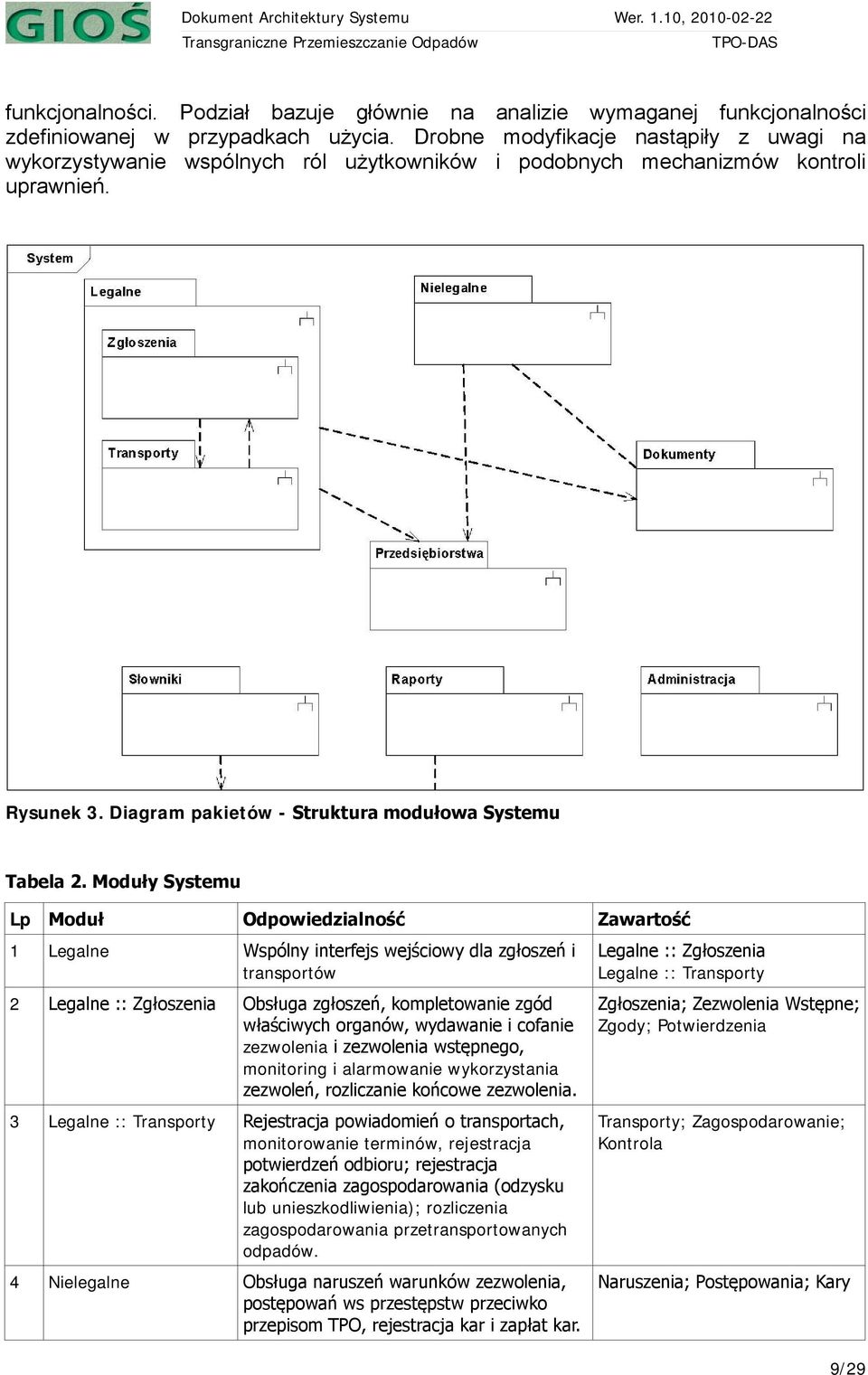 Moduły Systemu Lp Moduł Odpowiedzialność Zawartość 1 Legalne Wspólny interfejs wejściowy dla zgłoszeń i transportów 2 Legalne :: Zgłoszenia Obsługa zgłoszeń, kompletowanie zgód właściwych organów,