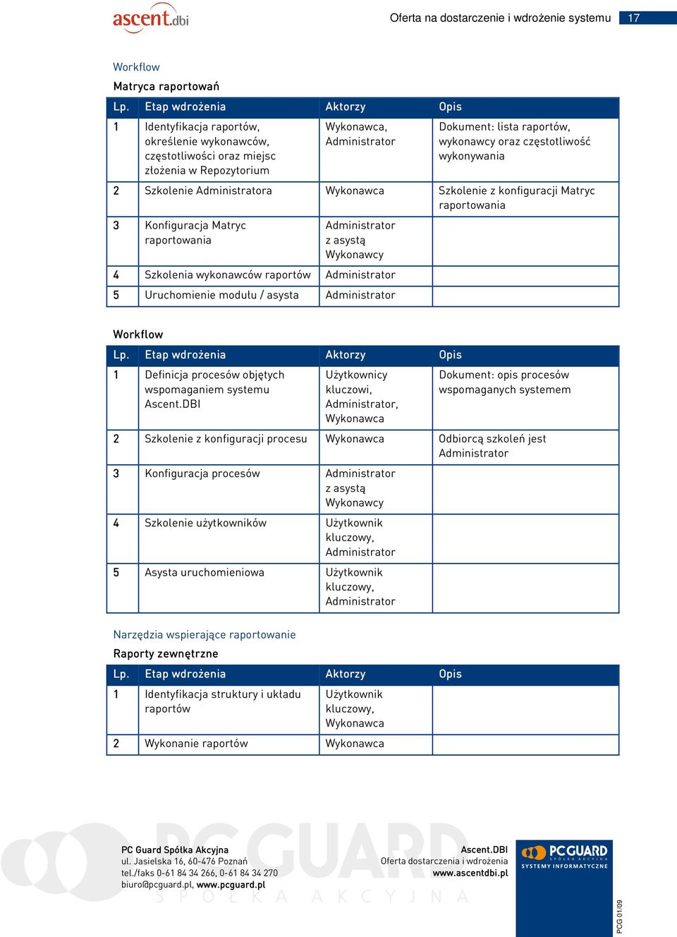 Workflow 1 Definicja procesów objętych wspomaganiem systemu Użytkownicy kluczowi,, Dokument: opis procesów wspomaganych systemem 2 Szkolenie z konfiguracji procesu Odbiorcą szkoleń jest 3