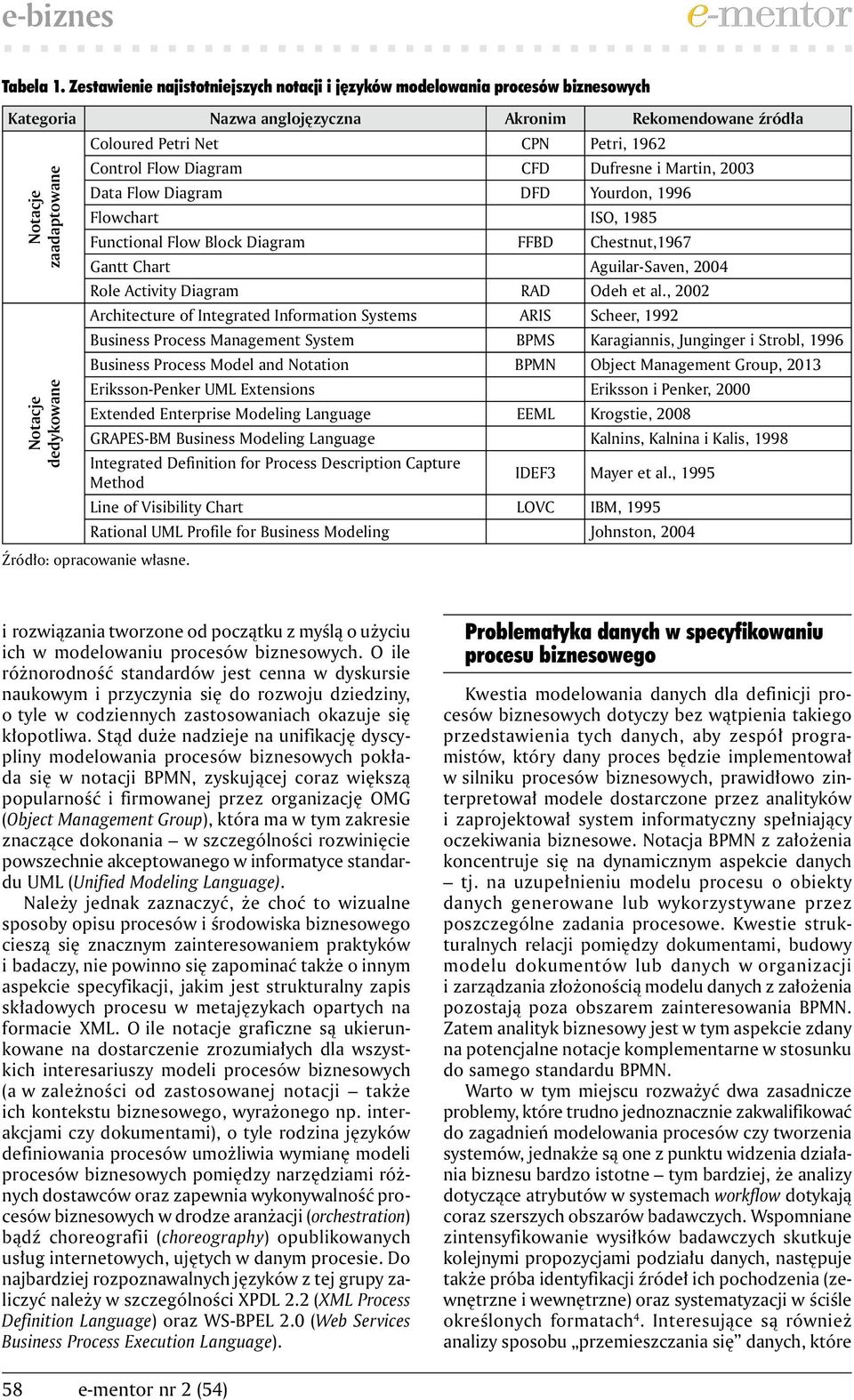 Dufresne i Martin, 2003 Data Flow Diagram DFD Yourdon, 1996 Flowchart ISO, 1985 Functional Flow Block Diagram FFBD Chestnut,1967 Gantt Chart Aguilar-Saven, 2004 Role Activity Diagram RAD Odeh et al.