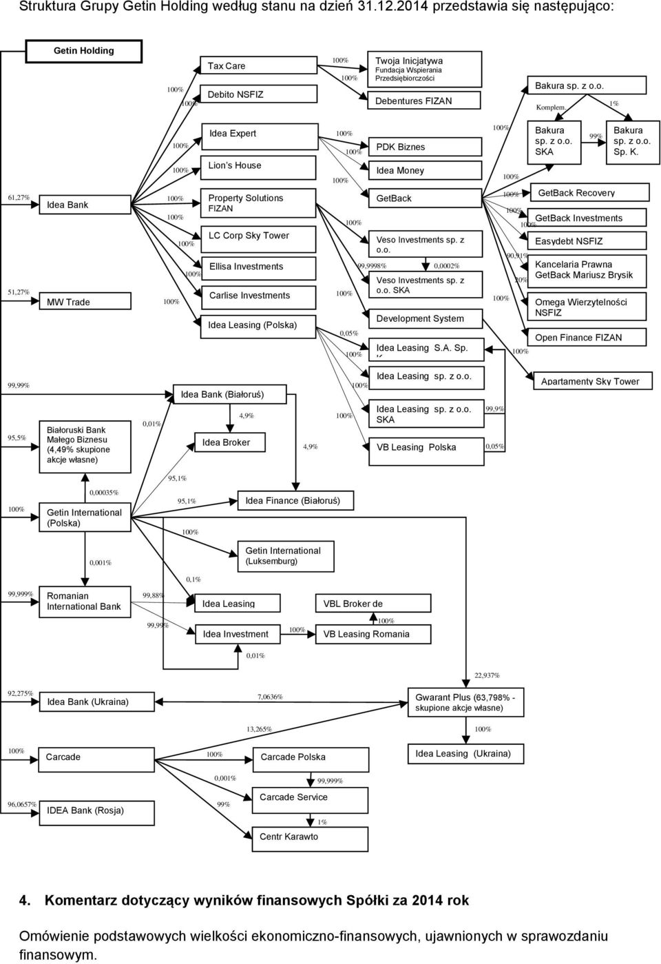 1% 61,27% 51,27% Idea Bank (Polska) MW Trade Idea Expert Lion s House Property Solutions FIZAN LC Corp Sky Tower Ellisa Investments Carlise Investments Idea Leasing (Polska) 0,05% PDK Biznes Idea