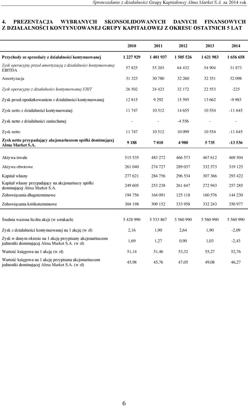 260 32 351 32 098 Zysk operacyjny z działalności kontynuowanej EBIT 26 502 24 423 32 172 22 553-225 Zysk przed opodatkowaniem z działalności kontynuowanej 12 815 9 292 15 595 13 662-9 983 Zysk netto