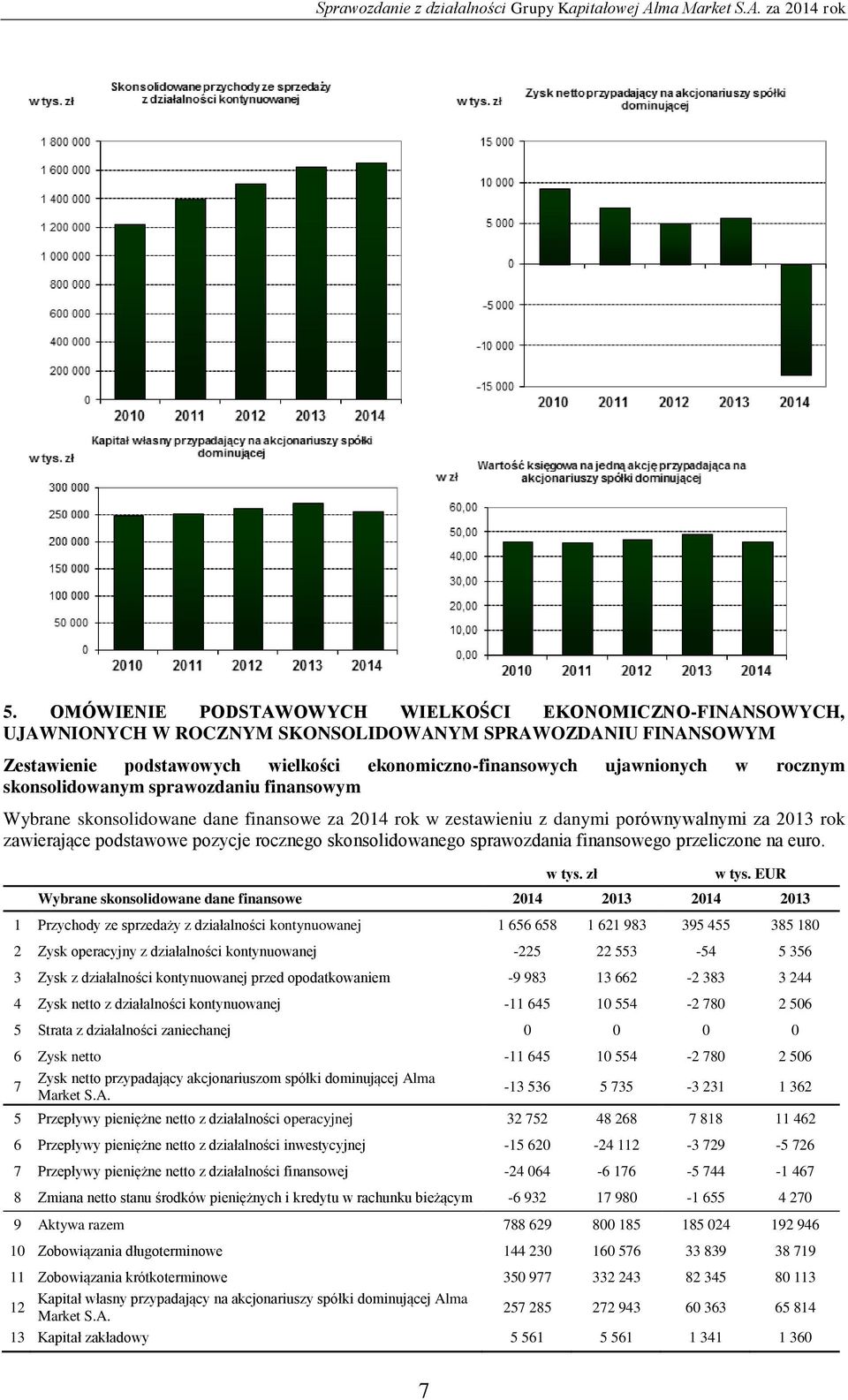 skonsolidowanego sprawozdania finansowego przeliczone na euro. w tys. zł w tys.