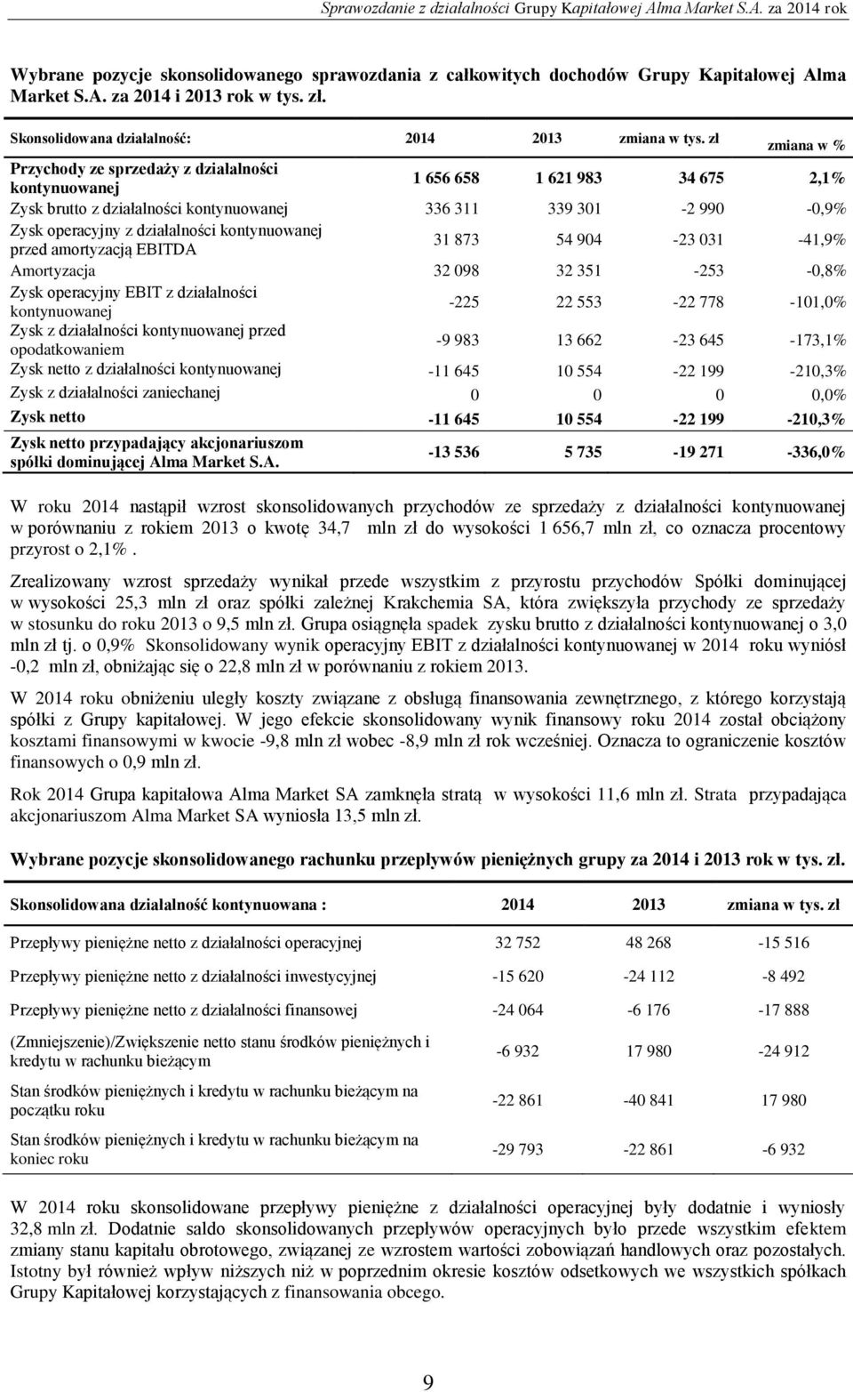 kontynuowanej przed amortyzacją EBITDA 31 873 54 904-23 031-41,9% Amortyzacja 32 098 32 351-253 -0,8% Zysk operacyjny EBIT z działalności kontynuowanej -225 22 553-22 778-101,0% Zysk z działalności