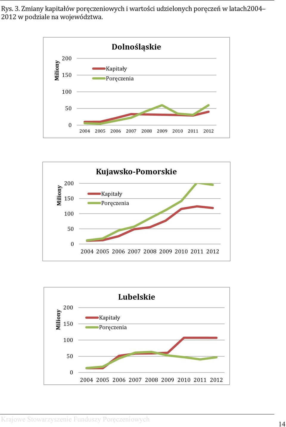 200 150 Dolnośląskie Kapitały Poręczenia 100 50 0 2004 2005 2006 2007 2008 2009 2010 2011 2012 200 150 100