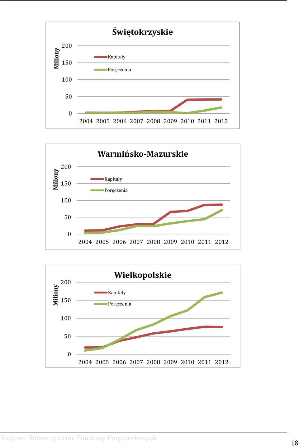 Poręczenia 50 0 2004 2005 2006 2007 2008 2009 2010 2011 2012 200 150