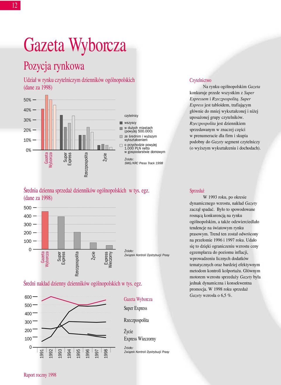 000 PLN netto w gospodarstwie domowym Źródło: SMG/KRC Press Track 1998 Czytelnictwo Na rynku ogólnopolskim Gazeta konkuruje przede wszystkim z Super Expressem i Rzeczpospolitą.